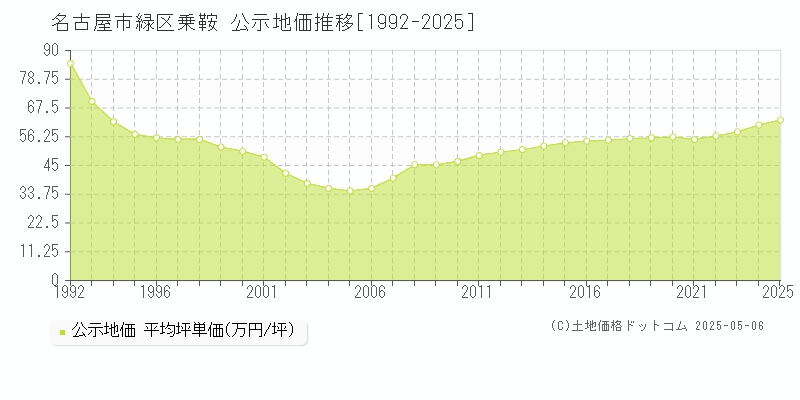 乗鞍(名古屋市緑区)の公示地価推移グラフ(坪単価)[1992-2025年]