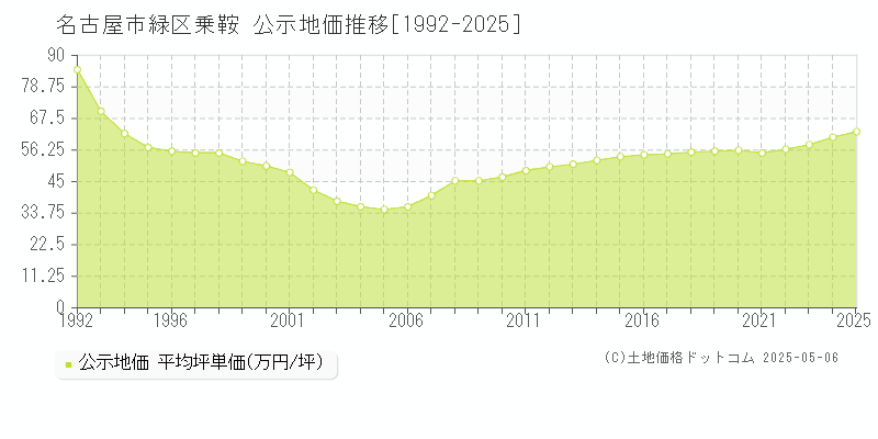 名古屋市緑区乗鞍の地価公示推移グラフ 