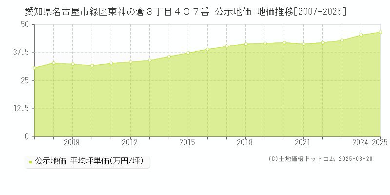 愛知県名古屋市緑区東神の倉３丁目４０７番 公示地価 地価推移[2007-2025]