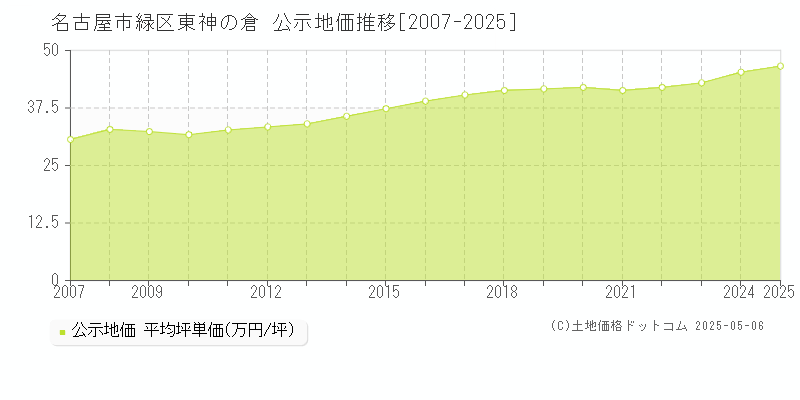 東神の倉(名古屋市緑区)の公示地価推移グラフ(坪単価)[2007-2025年]
