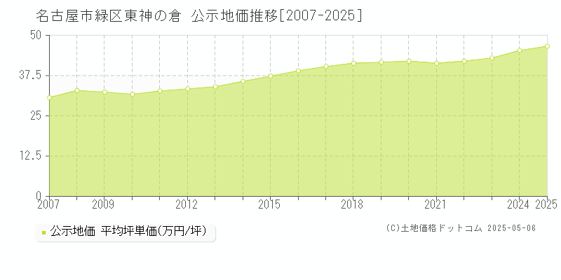 名古屋市緑区東神の倉の地価公示推移グラフ 