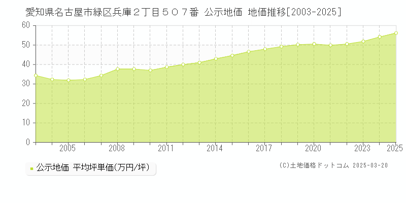愛知県名古屋市緑区兵庫２丁目５０７番 公示地価 地価推移[2003-2025]