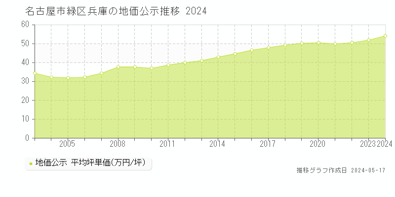 名古屋市緑区兵庫の地価公示推移グラフ 