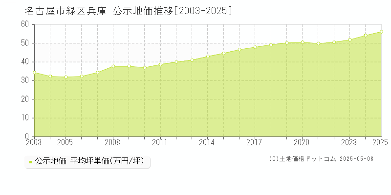 兵庫(名古屋市緑区)の公示地価推移グラフ(坪単価)[2003-2025年]