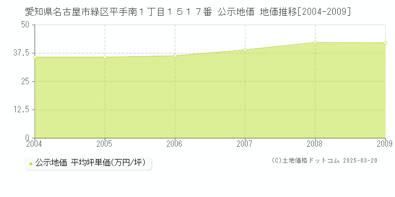 愛知県名古屋市緑区平手南１丁目１５１７番 公示地価 地価推移[2004-2009]