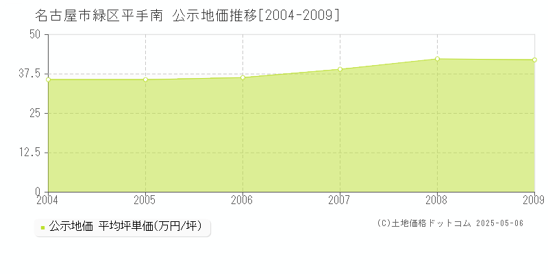 平手南(名古屋市緑区)の公示地価推移グラフ(坪単価)[2004-2009年]