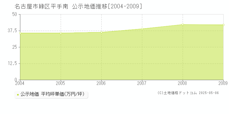 名古屋市緑区平手南の地価公示推移グラフ 