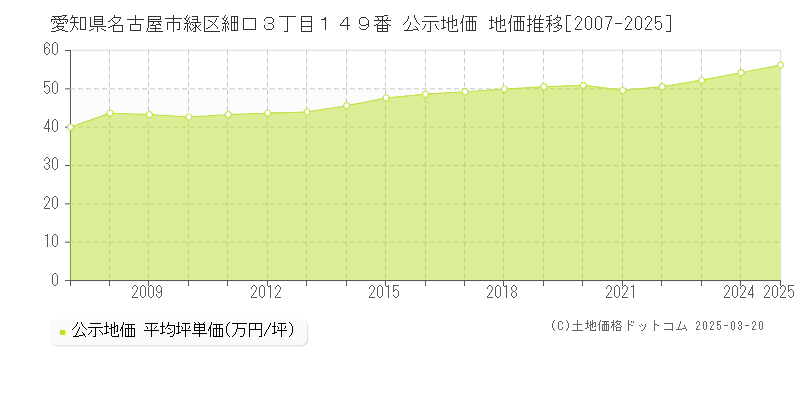 愛知県名古屋市緑区細口３丁目１４９番 公示地価 地価推移[2007-2025]