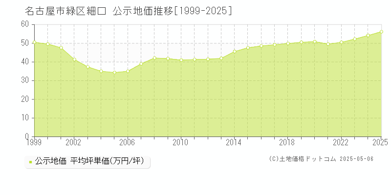 細口(名古屋市緑区)の公示地価推移グラフ(坪単価)[1999-2025年]