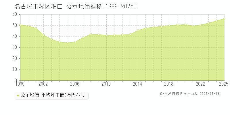 名古屋市緑区細口の地価公示推移グラフ 