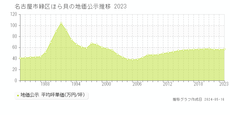名古屋市緑区ほら貝の地価公示推移グラフ 