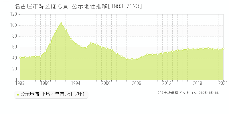 ほら貝(名古屋市緑区)の公示地価推移グラフ(坪単価)[1983-2023年]