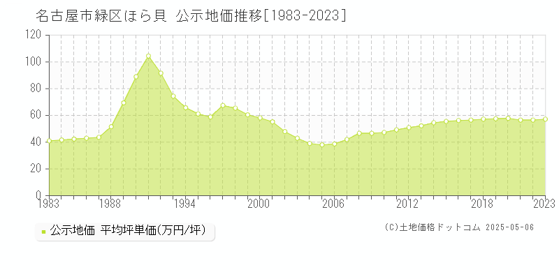 名古屋市緑区ほら貝の地価公示推移グラフ 