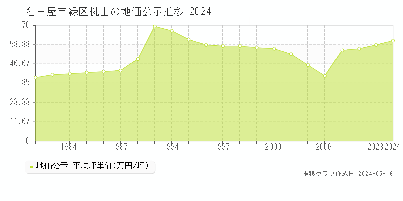 名古屋市緑区桃山の地価公示推移グラフ 