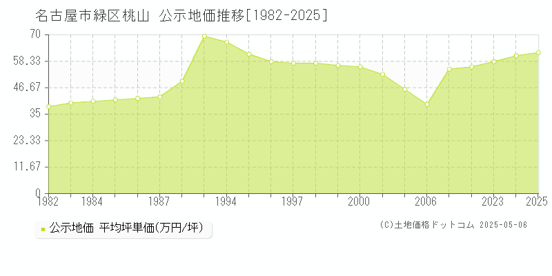 桃山(名古屋市緑区)の公示地価推移グラフ(坪単価)[1982-2025年]