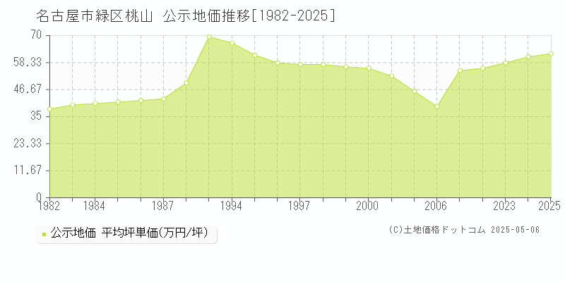 名古屋市緑区桃山の地価公示推移グラフ 