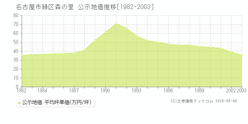 森の里(名古屋市緑区)の公示地価推移グラフ(坪単価)[1982-2003年]