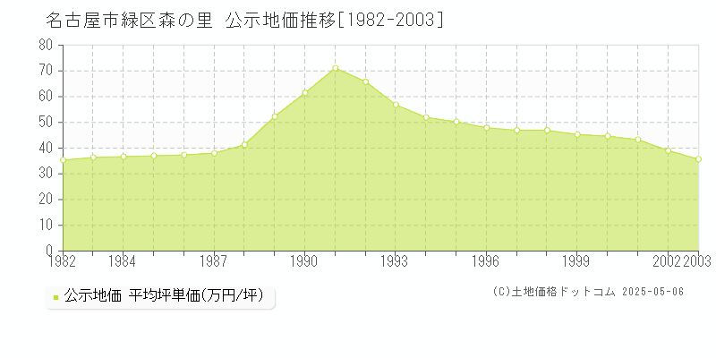 名古屋市緑区森の里の地価公示推移グラフ 