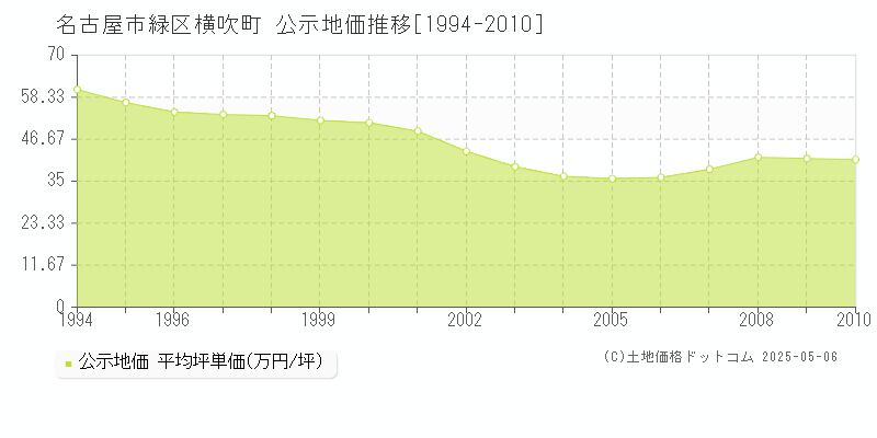 横吹町(名古屋市緑区)の公示地価推移グラフ(坪単価)[1994-2010年]