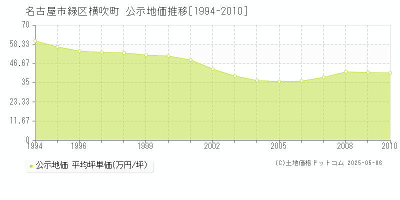 名古屋市緑区横吹町の地価公示推移グラフ 