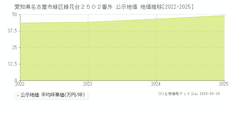 愛知県名古屋市緑区緑花台２５０２番外 公示地価 地価推移[2022-2025]