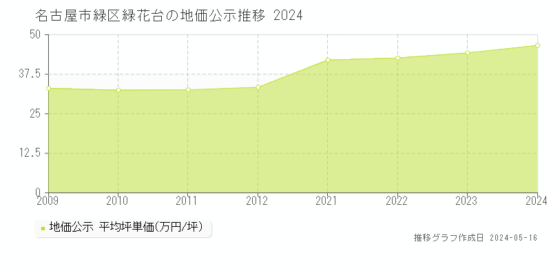 名古屋市緑区緑花台の地価公示推移グラフ 