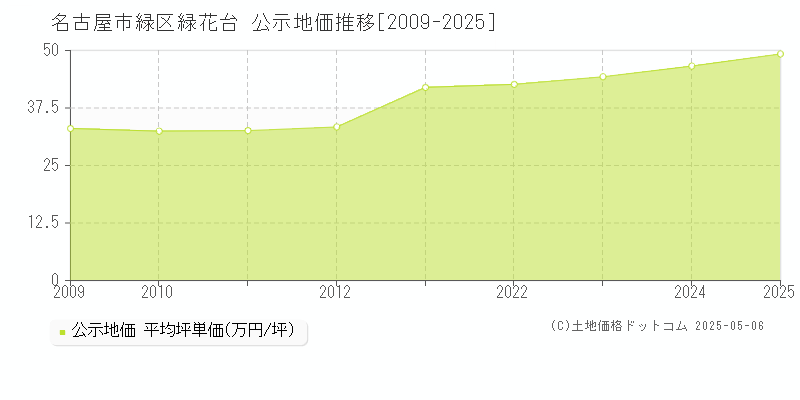 緑花台(名古屋市緑区)の公示地価推移グラフ(坪単価)[2009-2025年]
