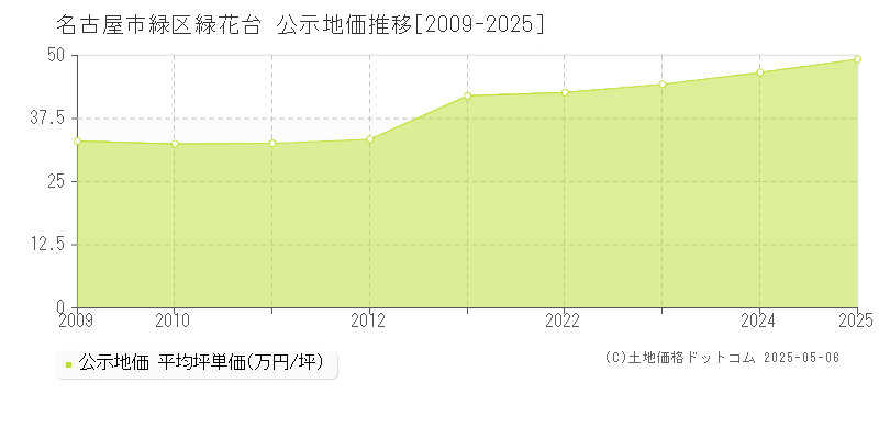 名古屋市緑区緑花台の地価公示推移グラフ 