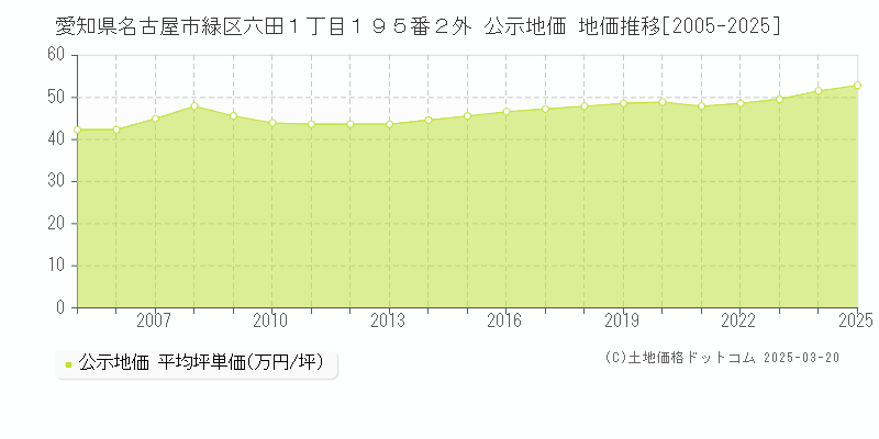 愛知県名古屋市緑区六田１丁目１９５番２外 公示地価 地価推移[2005-2025]