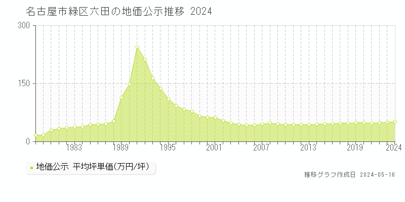名古屋市緑区六田の地価公示推移グラフ 
