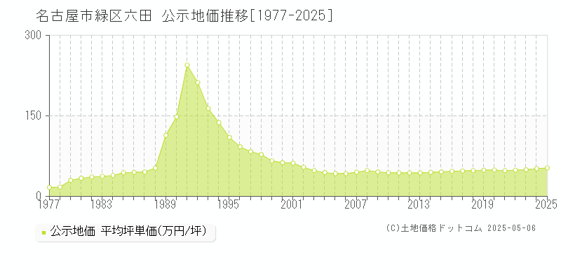 六田(名古屋市緑区)の公示地価推移グラフ(坪単価)[1977-2025年]