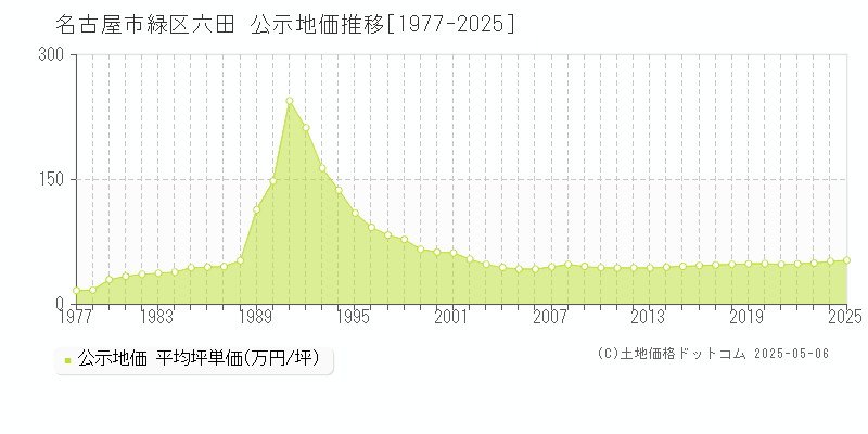 名古屋市緑区六田の地価公示推移グラフ 