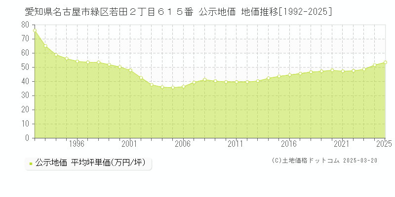 愛知県名古屋市緑区若田２丁目６１５番 公示地価 地価推移[1992-2025]