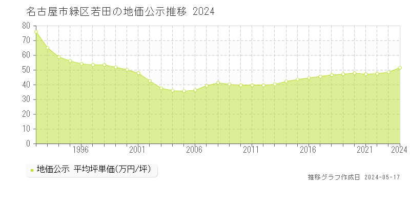 名古屋市緑区若田の地価公示推移グラフ 