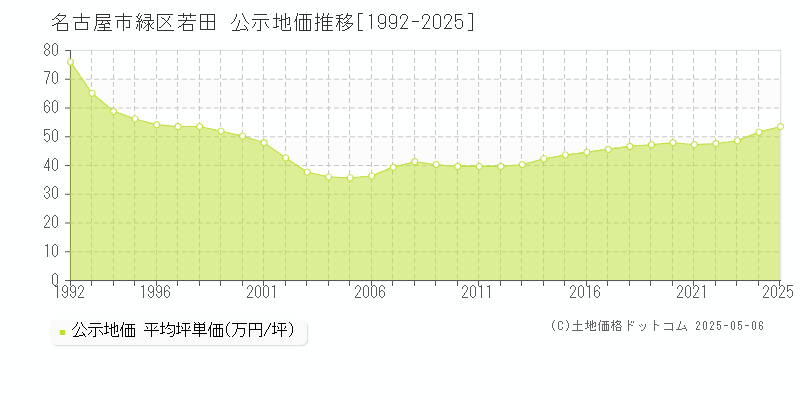 若田(名古屋市緑区)の公示地価推移グラフ(坪単価)[1992-2025年]