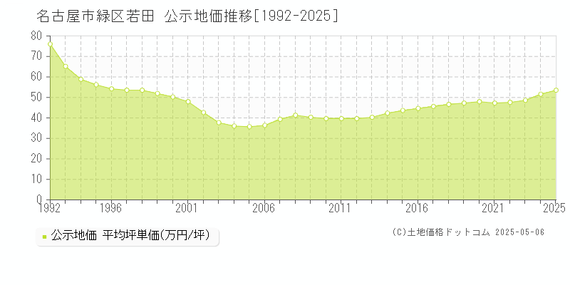 名古屋市緑区若田の地価公示推移グラフ 