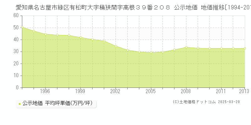 愛知県名古屋市緑区有松町大字桶狭間字高根３９番２０８ 公示地価 地価推移[1994-2013]