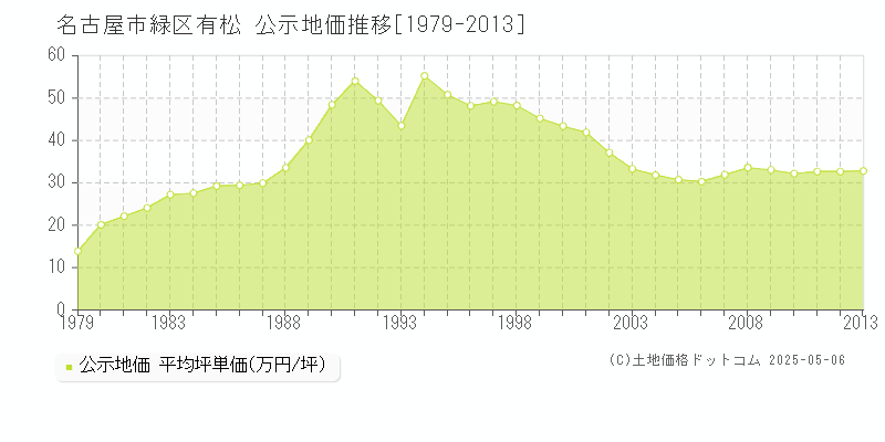 有松(名古屋市緑区)の公示地価推移グラフ(坪単価)[1979-2013年]