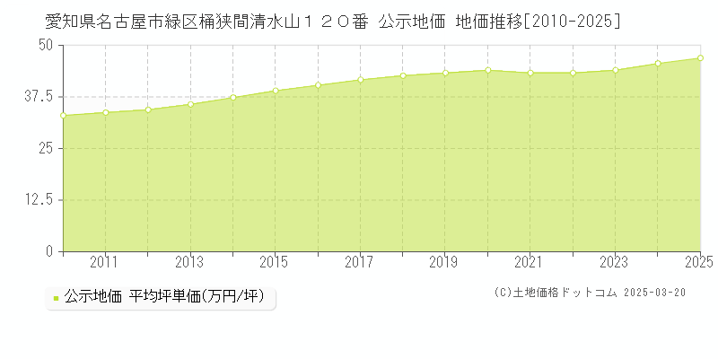 愛知県名古屋市緑区桶狭間清水山１２０番 公示地価 地価推移[2010-2025]