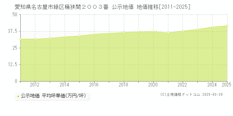 愛知県名古屋市緑区桶狭間２００３番 公示地価 地価推移[2011-2025]