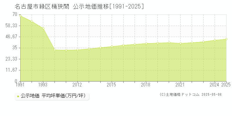 桶狭間(名古屋市緑区)の公示地価推移グラフ(坪単価)[1991-2025年]