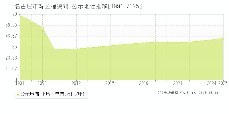 名古屋市緑区桶狭間の地価公示推移グラフ 