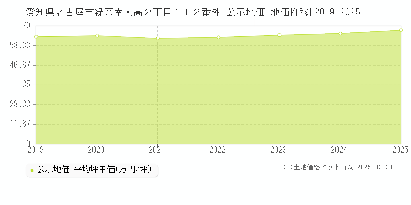愛知県名古屋市緑区南大高２丁目１１２番外 公示地価 地価推移[2019-2025]