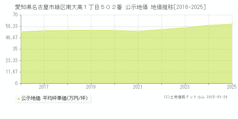 愛知県名古屋市緑区南大高１丁目５０２番 公示地価 地価推移[2016-2025]