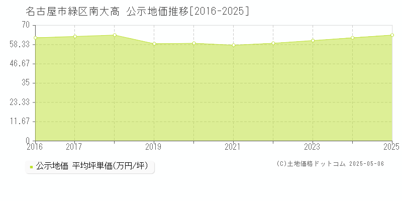 名古屋市緑区南大高の地価公示推移グラフ 