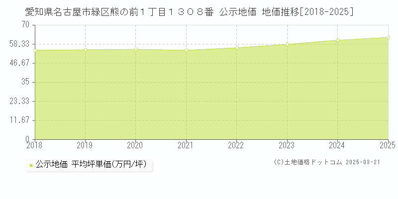 愛知県名古屋市緑区熊の前１丁目１３０８番 公示地価 地価推移[2018-2025]