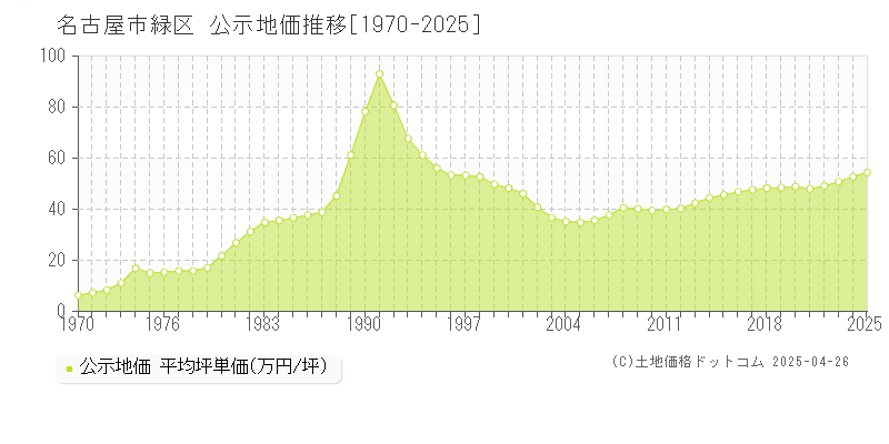 名古屋市緑区全域の地価公示推移グラフ 