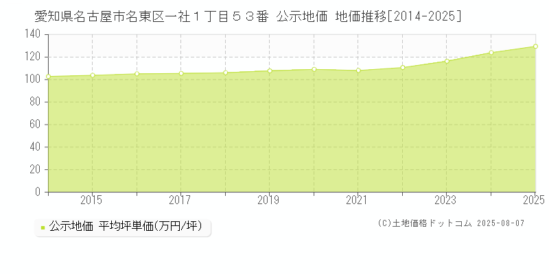 愛知県名古屋市名東区一社１丁目５３番 公示地価 地価推移[2014-2025]