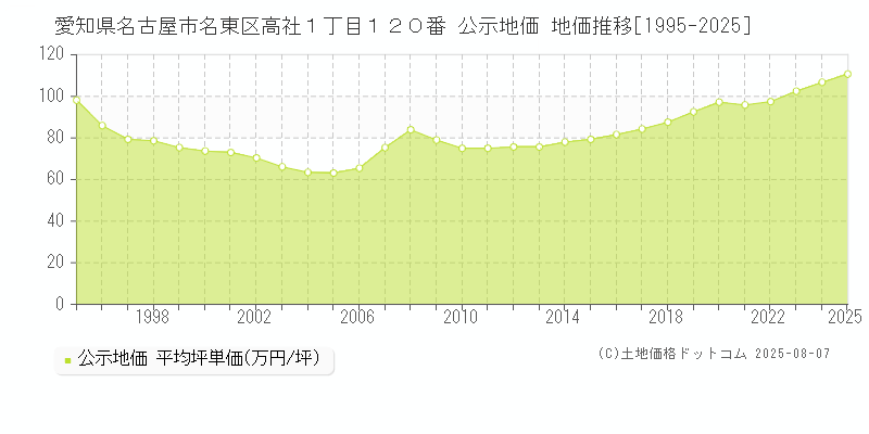 愛知県名古屋市名東区高社１丁目１２０番 公示地価 地価推移[1995-2025]