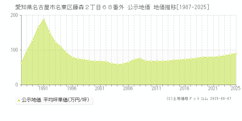 愛知県名古屋市名東区藤森２丁目６８番外 公示地価 地価推移[1987-2025]